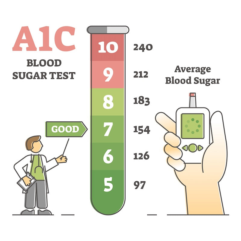 如何降低糖化血色素（A1c）水平